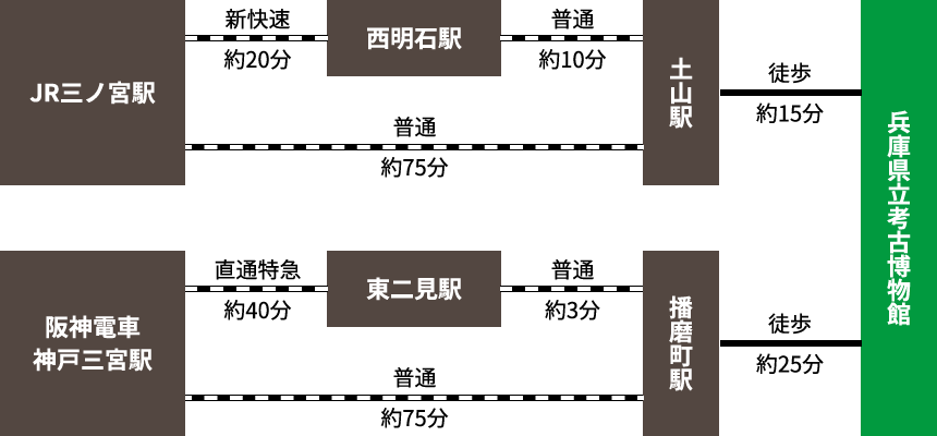 神戸方面からのルート